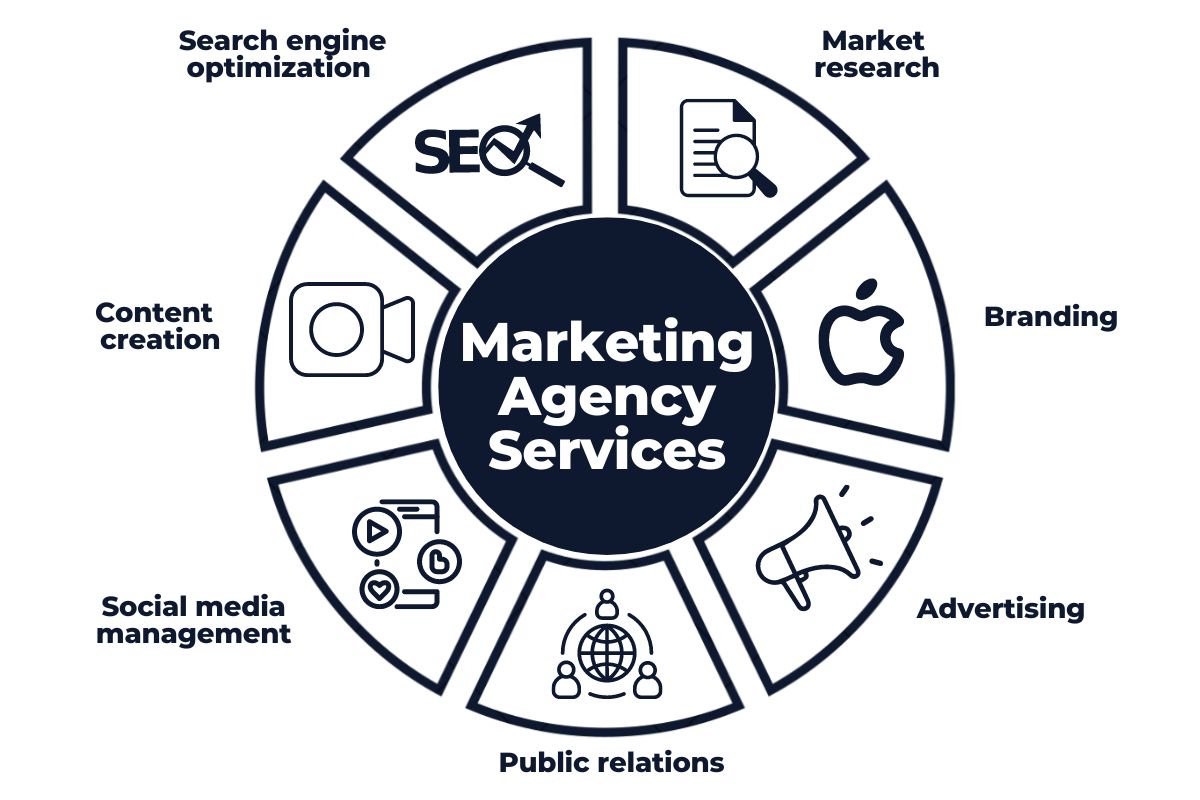 Marketing agency services chart